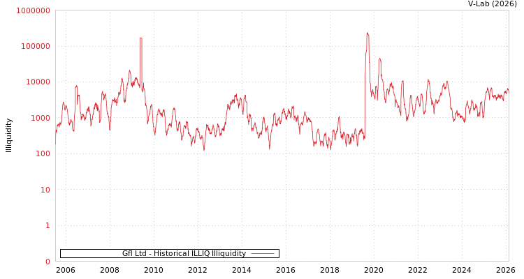 graph of Gfl Ltd ILLIQ-HIST