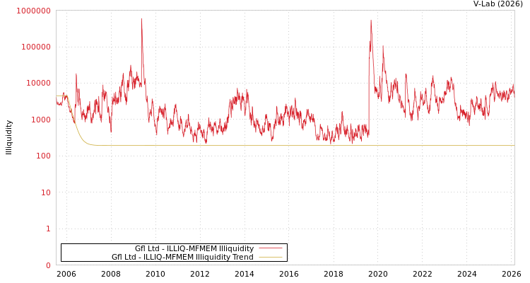 graph of Gfl Ltd ILLIQ-MFMEM