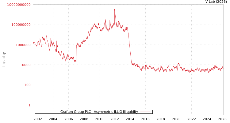 graph of Grafton Group PLC ILLIQ-AMEM