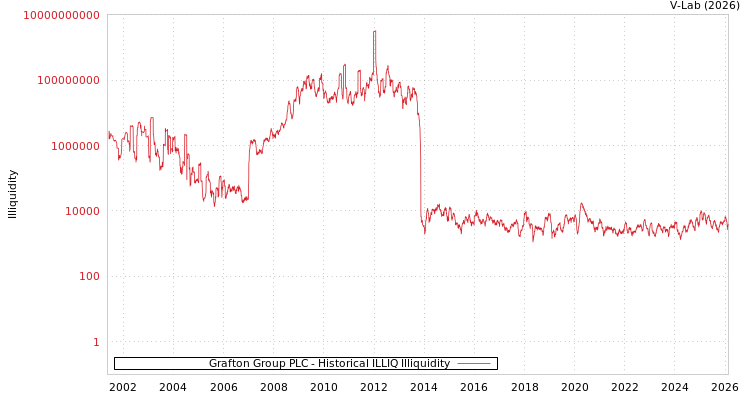 graph of Grafton Group PLC ILLIQ-HIST