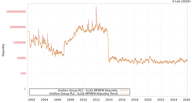 graph of Grafton Group PLC ILLIQ-MFMEM