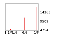 流动性预测