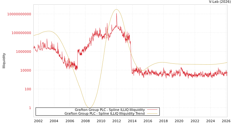 graph of 格拉夫顿集团公共有限公司 ILLIQ-SMEM