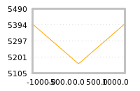 Impact of return on liquidity tomorrow