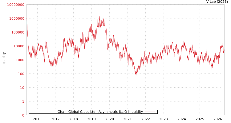graph of Ghani Global Glass Ltd ILLIQ-AMEM
