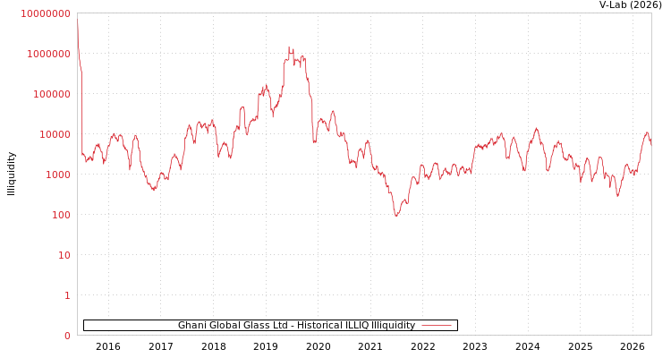 graph of Ghani Global Glass Ltd ILLIQ-HIST