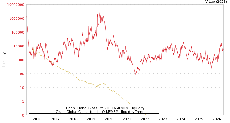 graph of Ghani Global Glass Ltd ILLIQ-MFMEM