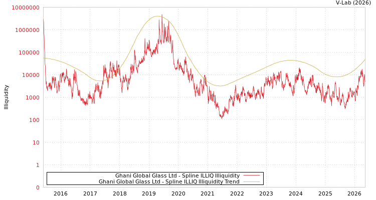 graph of Ghani Global Glass Ltd ILLIQ-SMEM