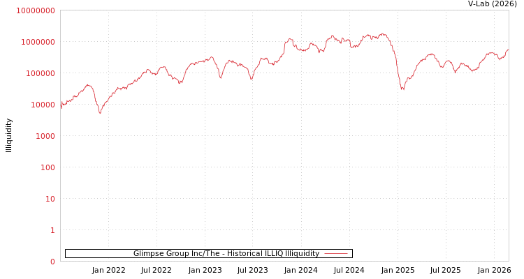 graph of Glimpse Group Inc/The ILLIQ-HIST