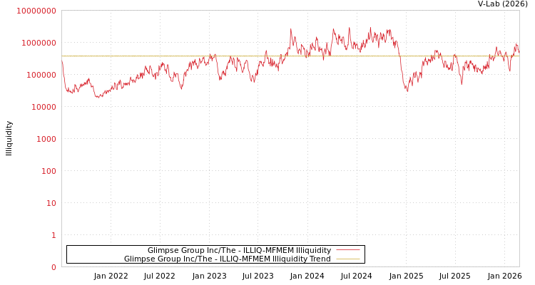 graph of Glimpse Group Inc/The ILLIQ-MFMEM