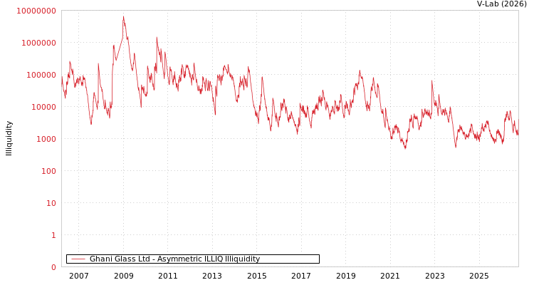 graph of Ghani Glass Ltd ILLIQ-AMEM