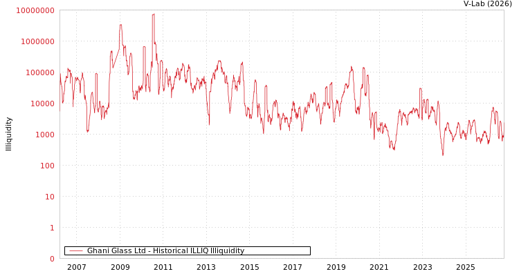graph of Ghani Glass Ltd ILLIQ-HIST