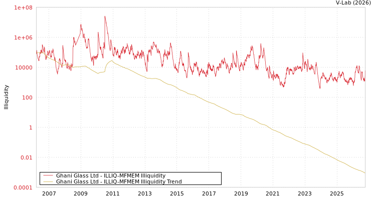 graph of Ghani Glass Ltd ILLIQ-MFMEM