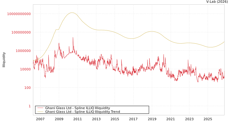 graph of Ghani Glass Ltd ILLIQ-SMEM