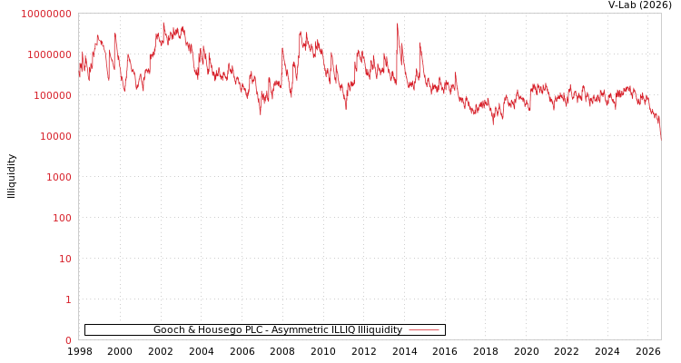 graph of Gooch & Housego PLC ILLIQ-AMEM