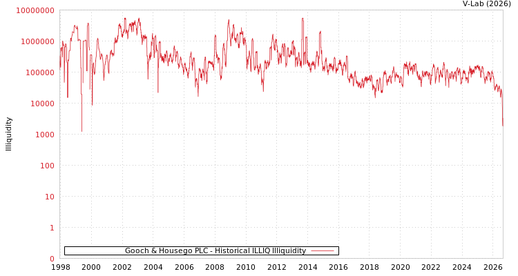 graph of Gooch & Housego PLC ILLIQ-HIST