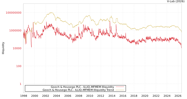 graph of Gooch & Housego PLC ILLIQ-MFMEM