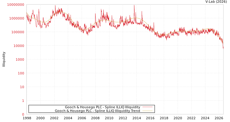 graph of Gooch & Housego PLC ILLIQ-SMEM