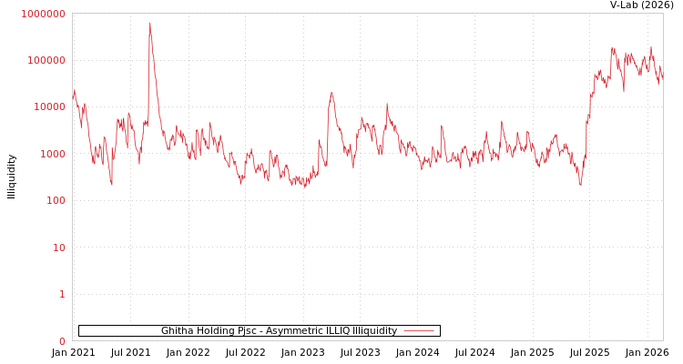 graph of Ghitha Holding PJSC ILLIQ-AMEM