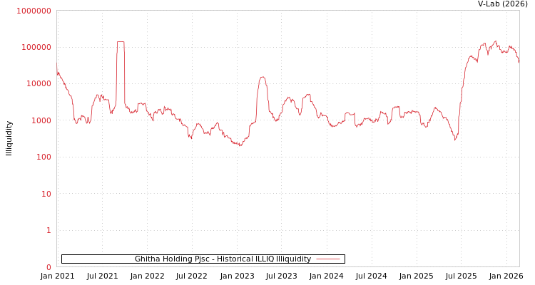 graph of Ghitha Holding PJSC ILLIQ-HIST