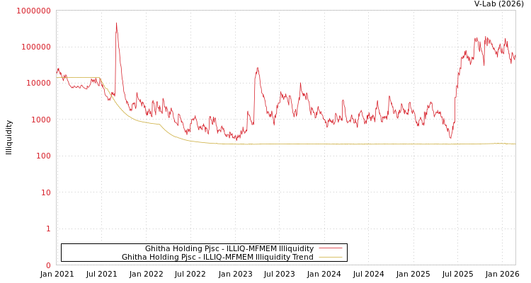 graph of Ghitha Holding Pjsc ILLIQ-MFMEM