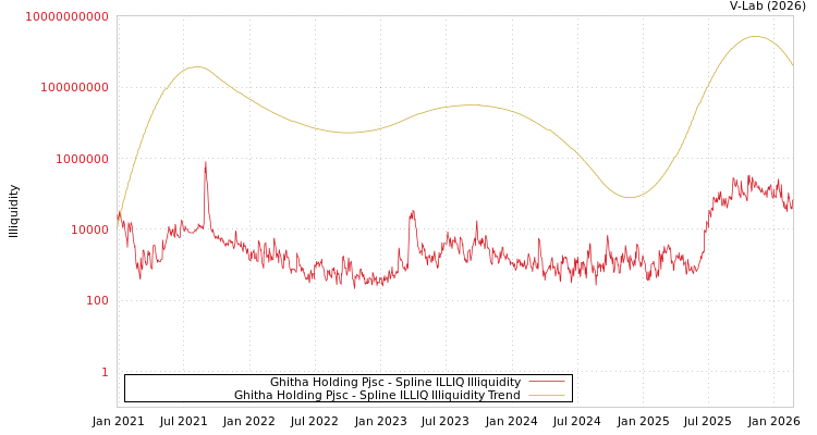 graph of Ghitha Holding Pjsc ILLIQ-SMEM
