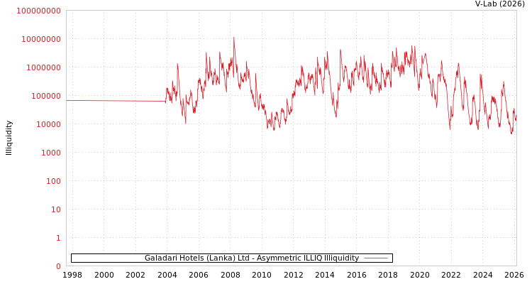 graph of Galadari Hotels (Lanka) Ltd ILLIQ-AMEM