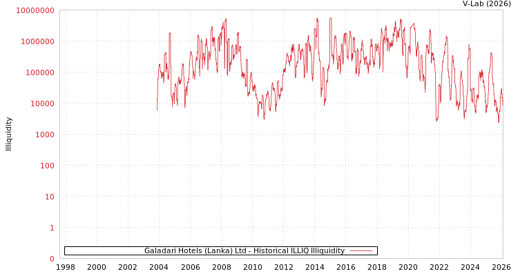 graph of Galadari Hotels (Lanka) Ltd ILLIQ-HIST
