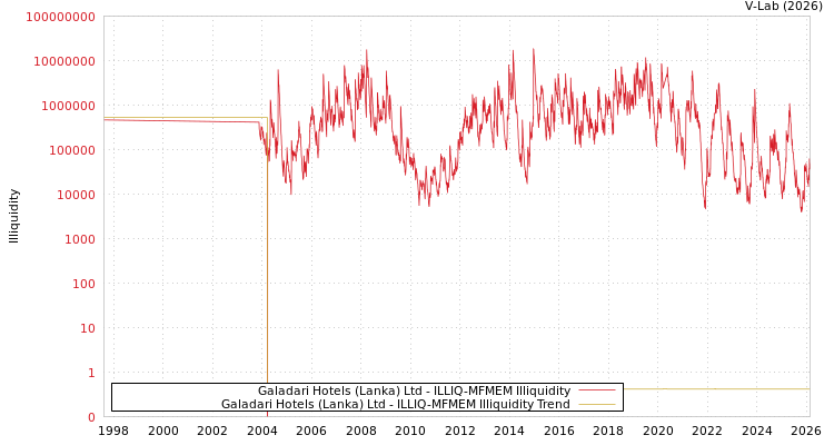 graph of Galadari Hotels (Lanka) Ltd ILLIQ-MFMEM