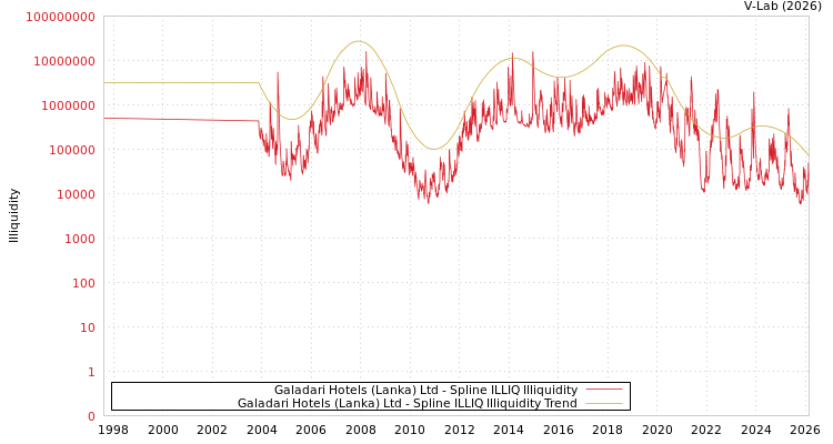 graph of Galadari Hotels (Lanka) Ltd ILLIQ-SMEM