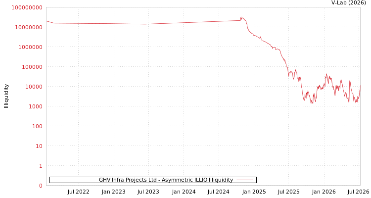 graph of GHV Infra Projects Ltd ILLIQ-AMEM