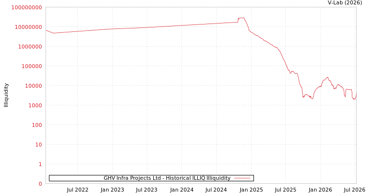 graph of GHV Infra Projects Ltd ILLIQ-HIST