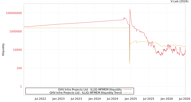 graph of GHV Infra Projects Ltd ILLIQ-MFMEM
