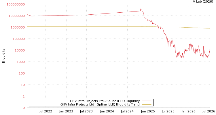 graph of GHV Infra Projects Ltd ILLIQ-SMEM