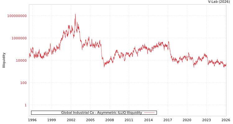 graph of Global Industrial Co ILLIQ-AMEM