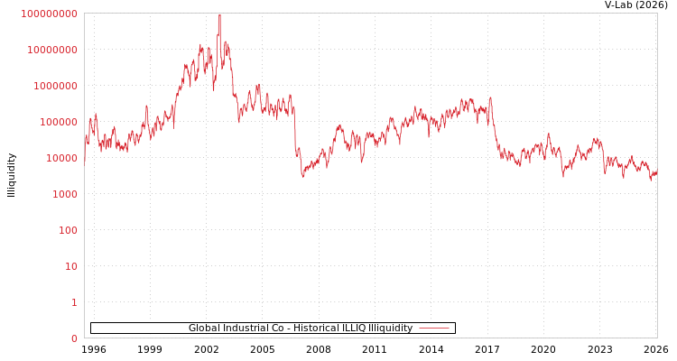 graph of Global Industrial Co ILLIQ-HIST