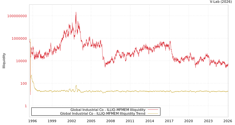 graph of Global Industrial Co ILLIQ-MFMEM