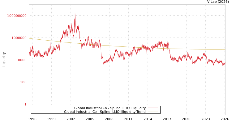graph of Global Industrial Co ILLIQ-SMEM