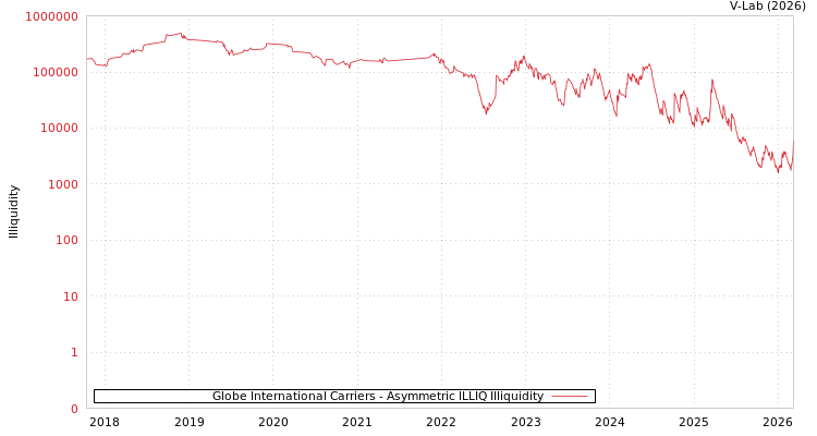 graph of Globe International Carriers ILLIQ-AMEM