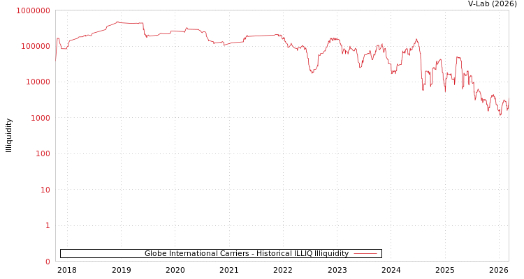 graph of Globe International Carriers ILLIQ-HIST