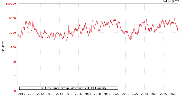 graph of Gulf Insurance Group ILLIQ-AMEM