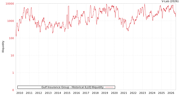 graph of Gulf Insurance Group ILLIQ-HIST