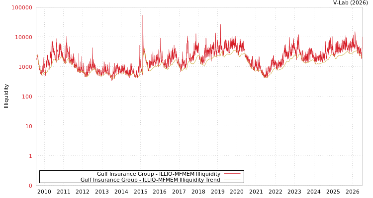 graph of Gulf Insurance Group ILLIQ-MFMEM