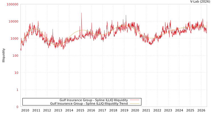 graph of Gulf Insurance Group ILLIQ-SMEM