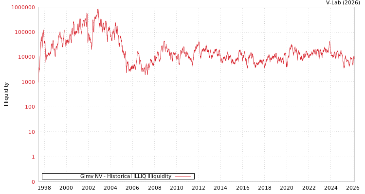 graph of Gimv NV ILLIQ-HIST