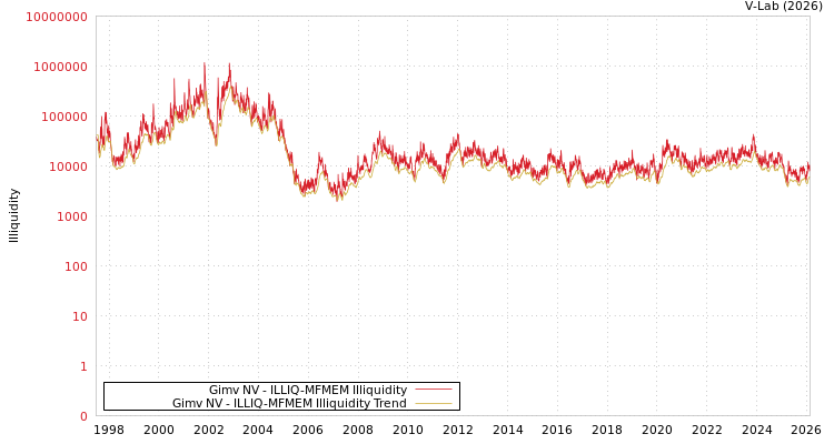 graph of Gimv NV ILLIQ-MFMEM