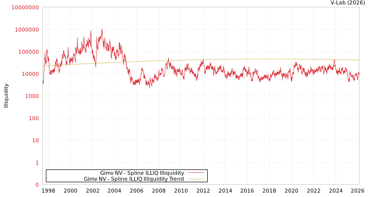 graph of Gimv NV ILLIQ-SMEM