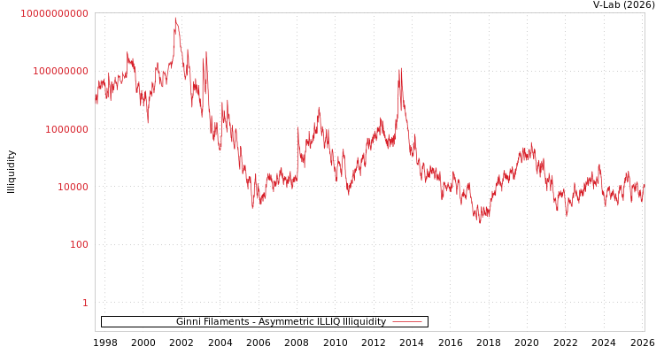 graph of Ginni Filaments ILLIQ-AMEM