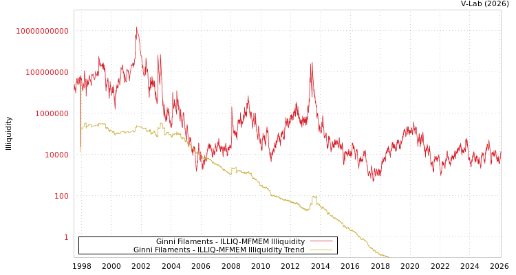 graph of Ginni Filaments ILLIQ-MFMEM