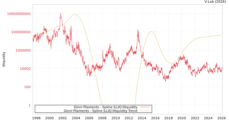 graph of Ginni Filaments ILLIQ-SMEM